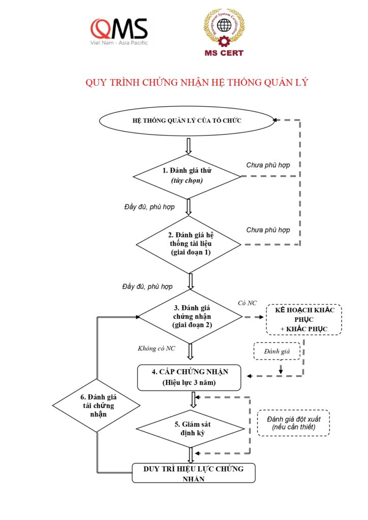 quy trình chứng nhận hệ thống