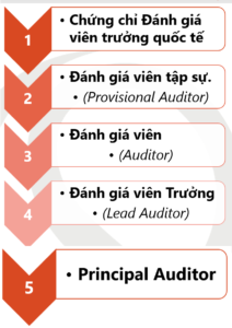 đánh giá viên trưởng