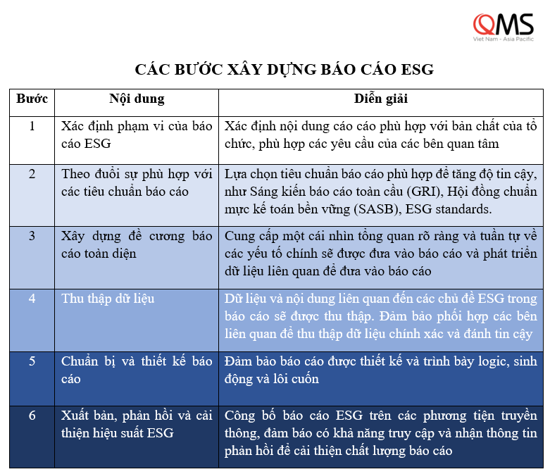 cac buoc xay dung bao cao ESG