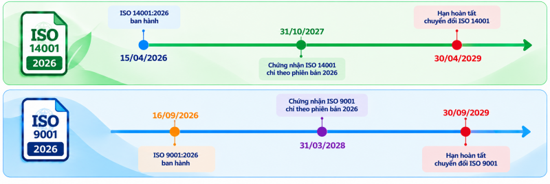 ISO 9001:2026; ISO 14001:2026