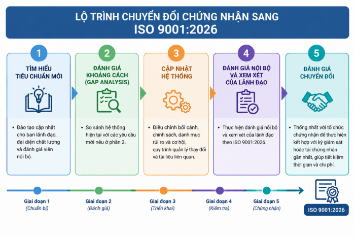 Lo trinh chuyen doi ISO 9001:2026